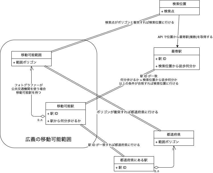 検索位置まわりモデル図