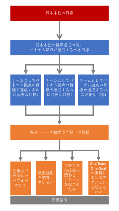 目標設定と評価の制度