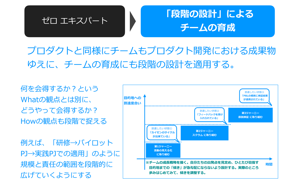 「段階の設計」によるチームの育成