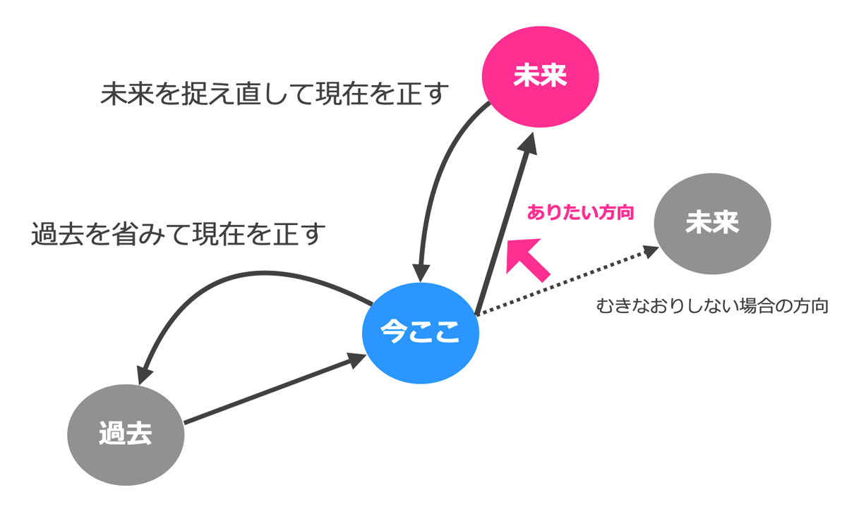 「むきなおり」でのカイゼンイメージ