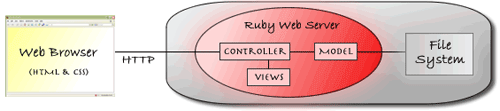 図5　RailsWikiの設計図