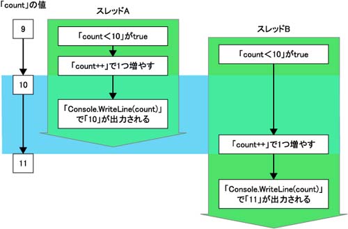 サンプル「lock_01」で「11」が出力される仕組み