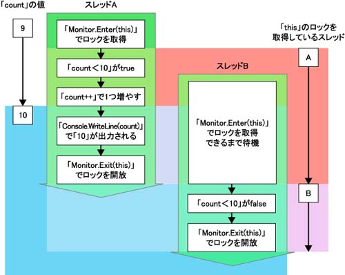 サンプル「lock_02」で競合状態が防がれる仕組み