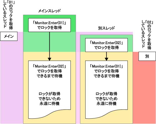 サンプル「lock_07」でデッドロックとなる仕組み