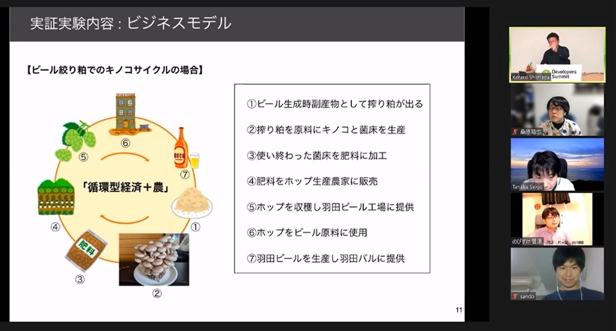 キノコで実現する循環型ビジネスモデル