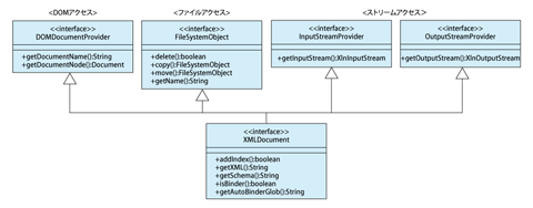 XMLDocumentインターフェイスの継承関係