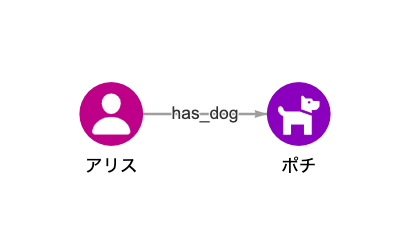 グラフに適したクエリ言語とは？（1）