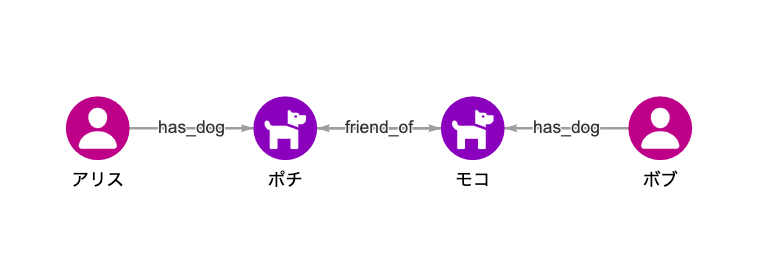 グラフに適したクエリ言語とは？（2）