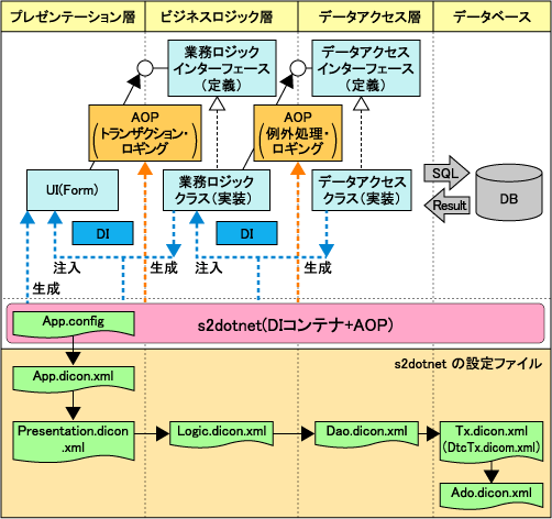 s2dotnetの役割