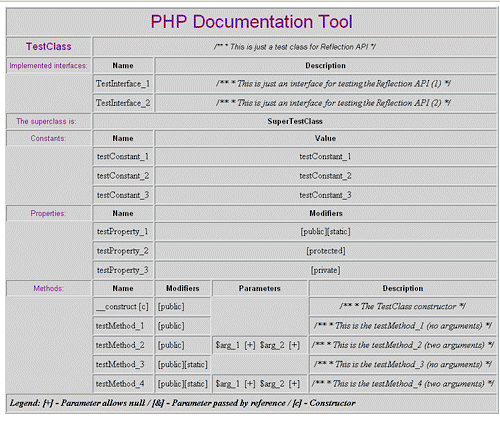 図3　PHPドキュメントツールの出力。インターフェイス、スーパークラス、定数、プロパティ、メソッドを示すドキュメントが生成される