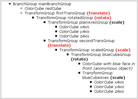 図7　Java3D010プログラムのBranchGroup階層