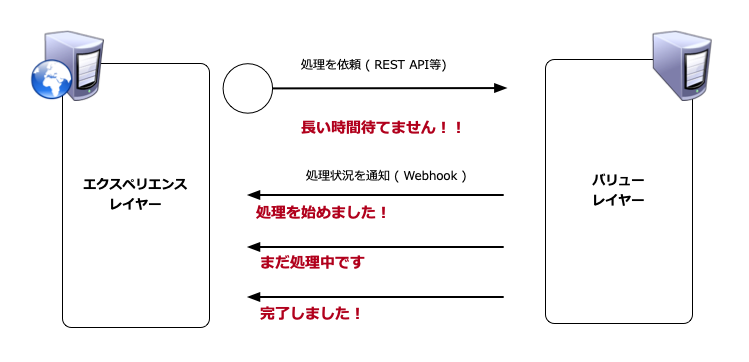 図4：Webhookによるシステムをつなぐ方法