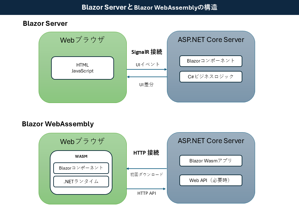 Blazor ServerとBlazor WebAssemblyの構造
