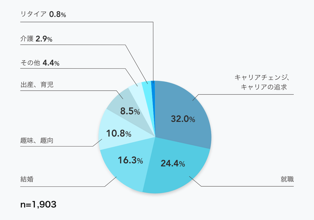 Q2：移住・転居を考えたのはどんなことがきっかけですか？（複数回答）