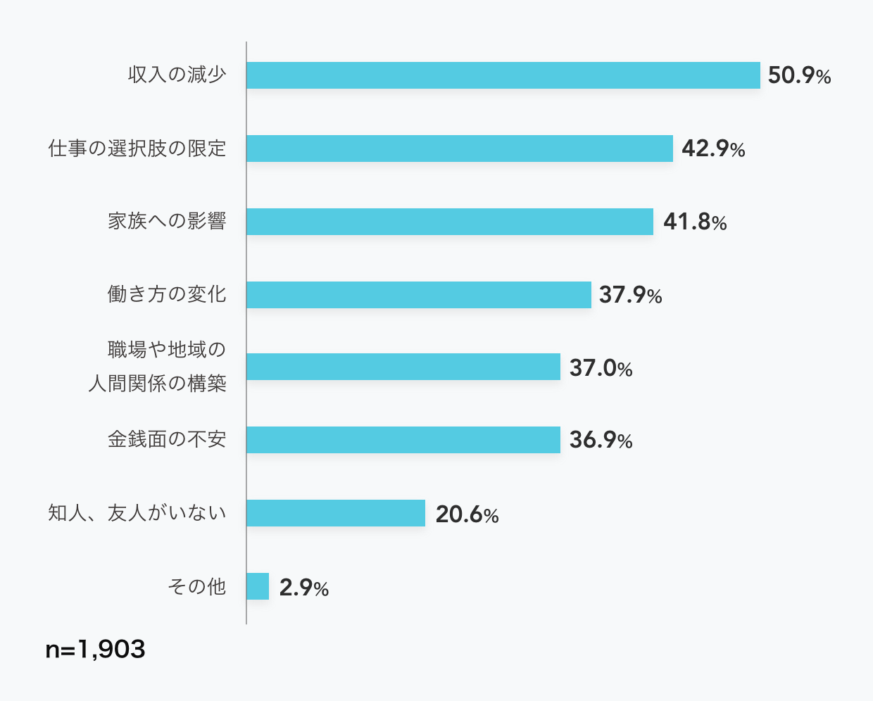 Q3：移住・転居にともなう転職の懸念・不安はどんなことですか？（複数回答）