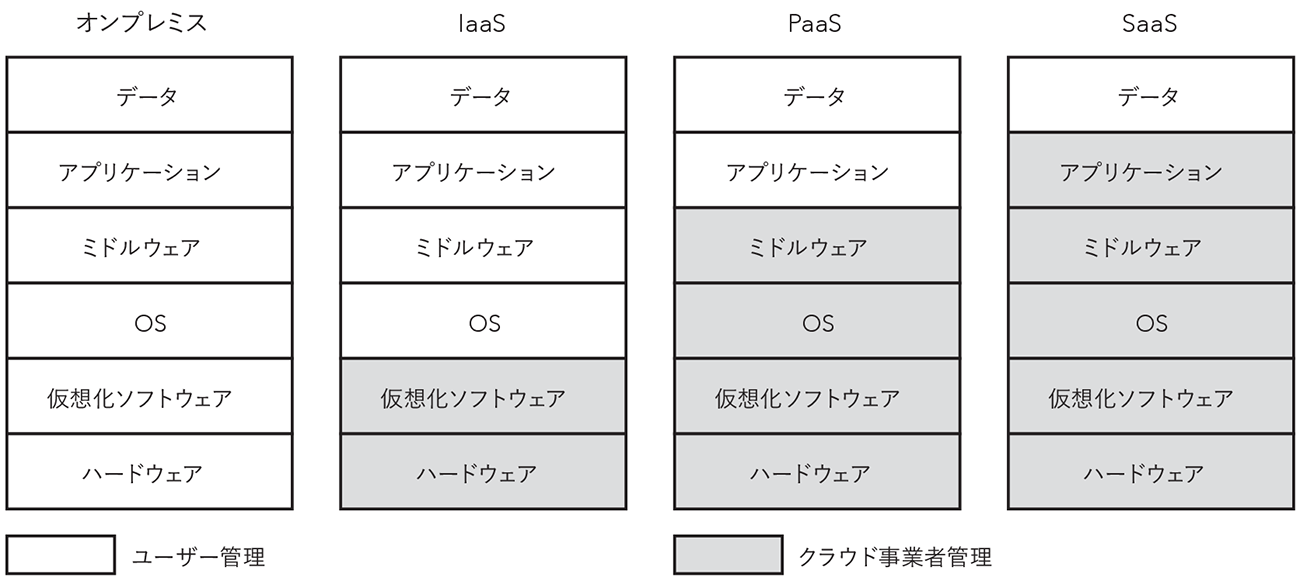 各クラウドサービスモデルと責任境界