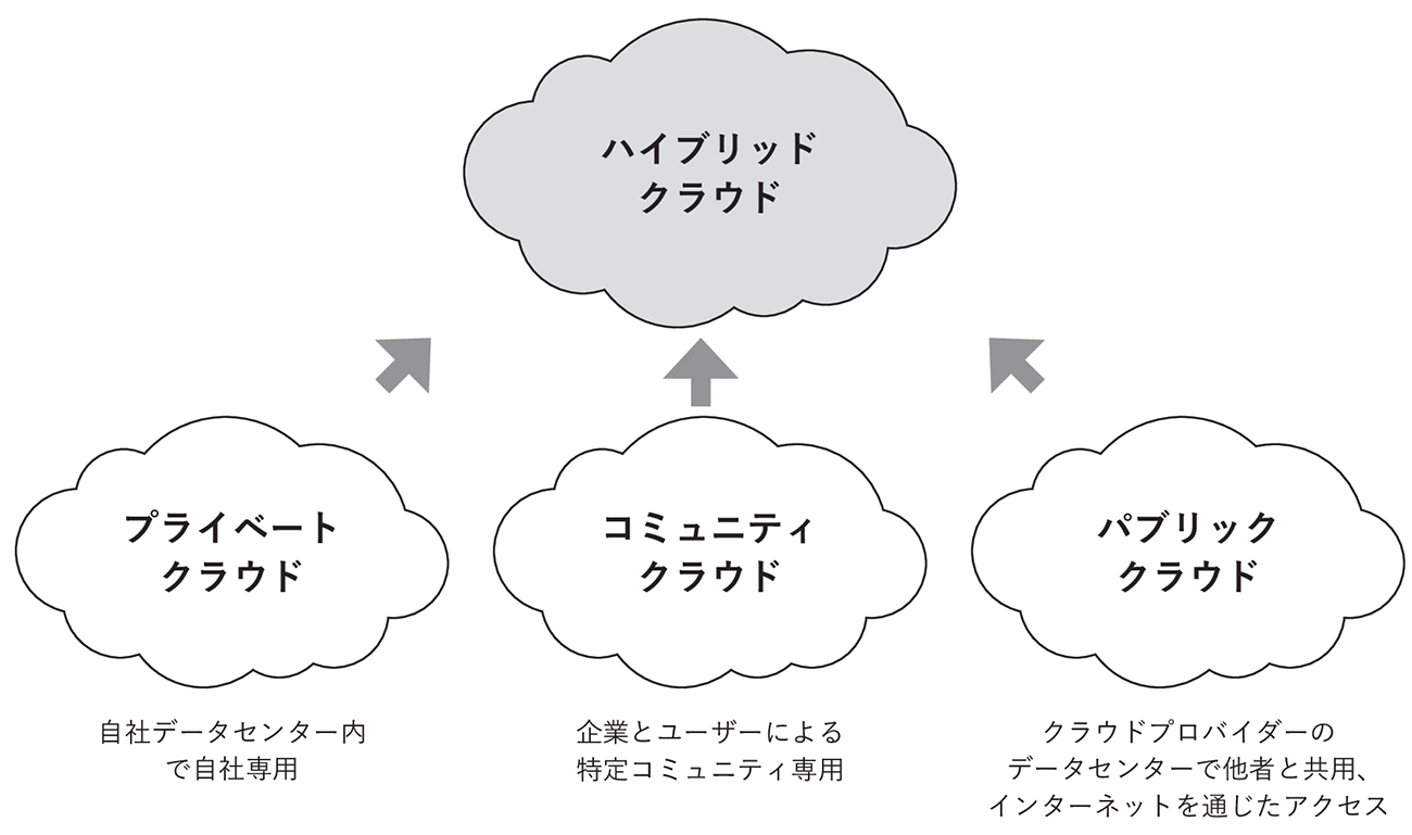 各クラウド展開モデル