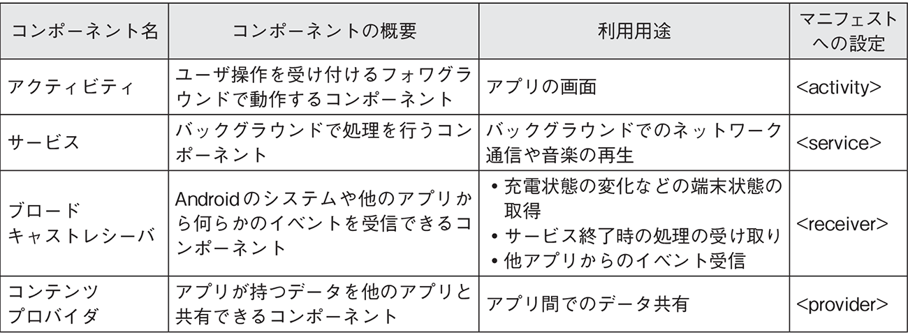 表1：Androidでのコンポーネントの特徴