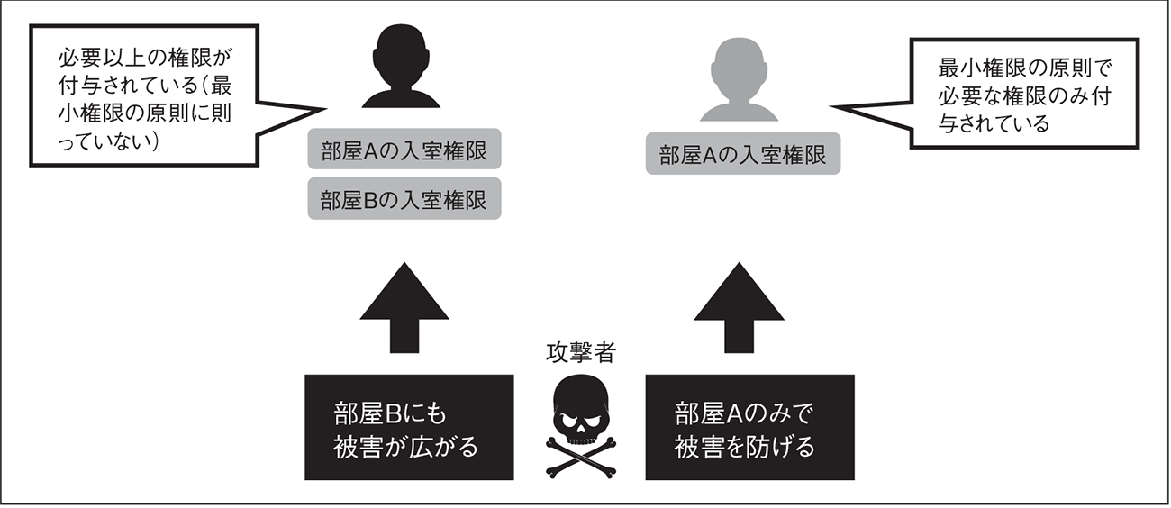 図1　最小権限の原則の例