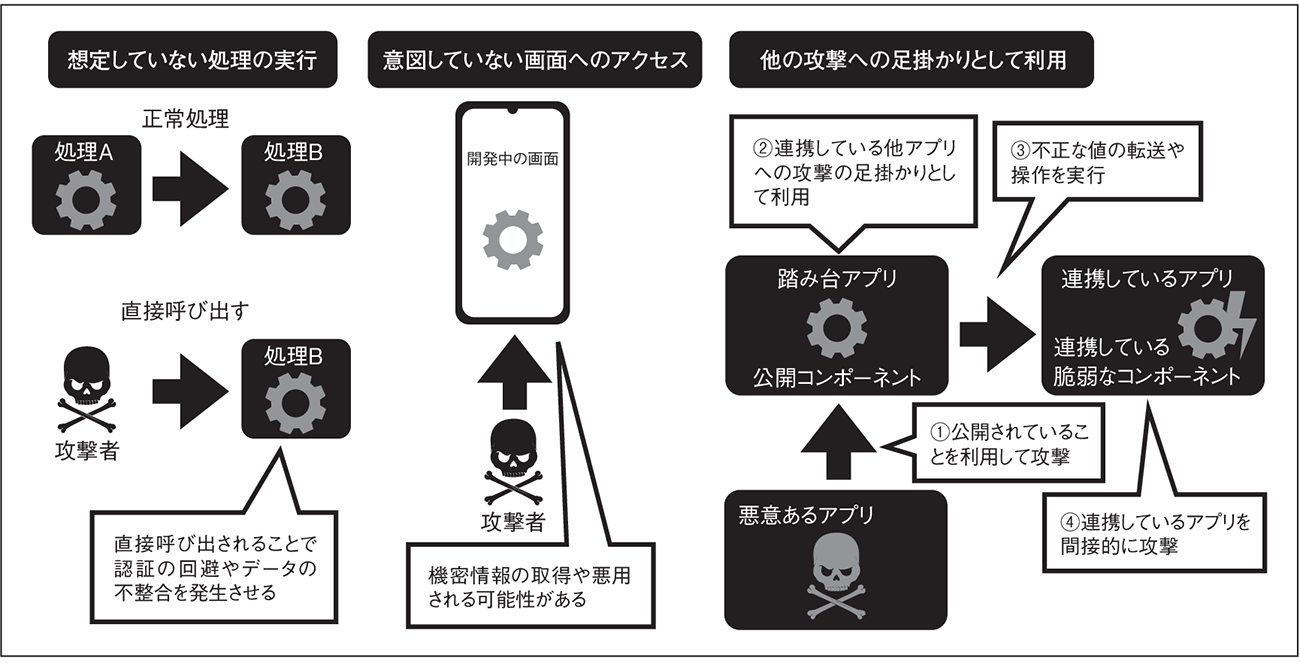 図3　コンポーネントの公開設定による脅威