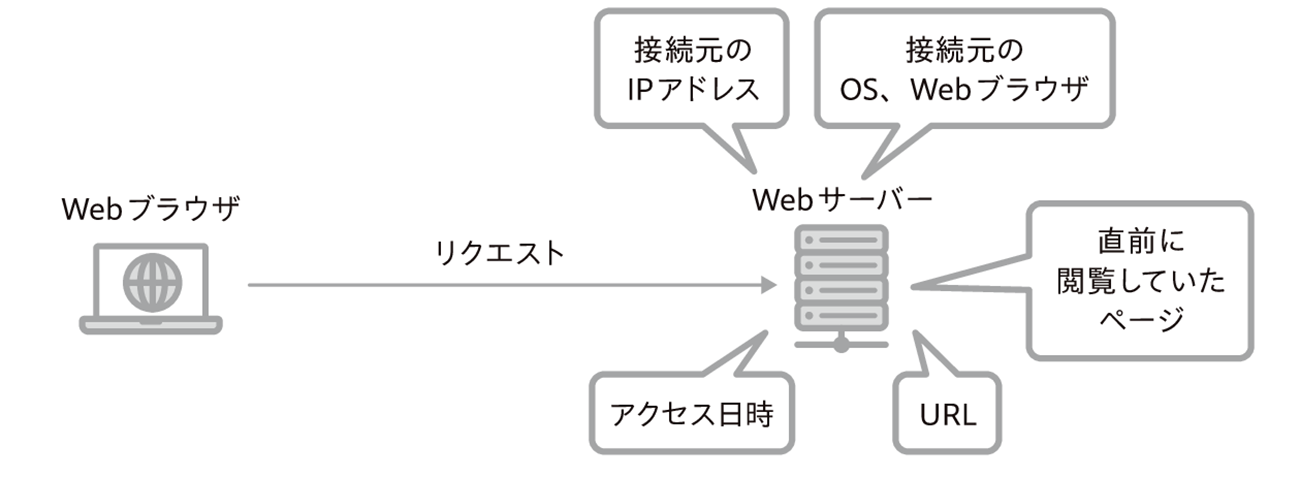 図2　Webサーバーのアクセスログ