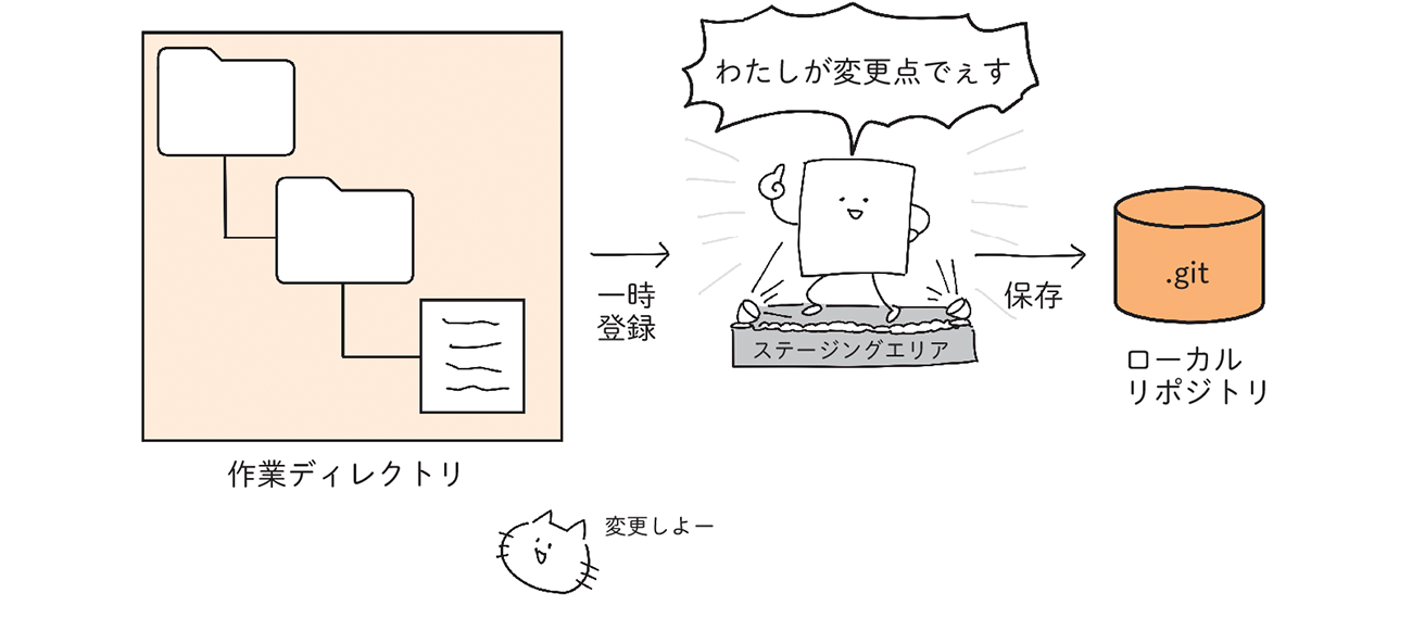 コミットを知ろう