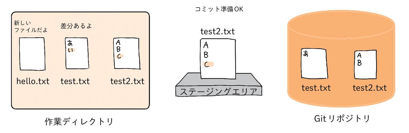 ステージングエリア