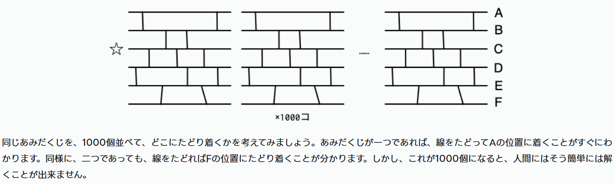 競技プログラミングの問題例