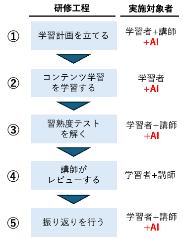 図1：各研修工程と実施対象者