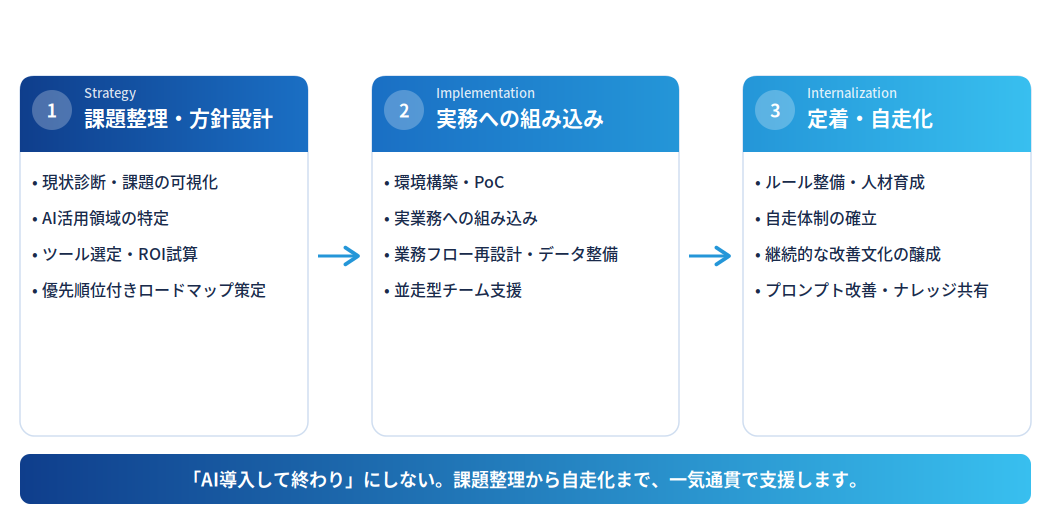 Jitera「AI自走化支援（AI Enablement）」共通の支援プロセス