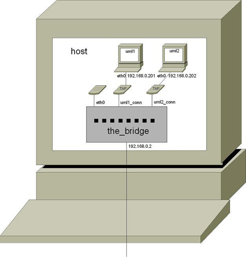 図1　ネットワークソリューションの論理スキーマ：Linuxホストの内側で起動するその他のすべてのUMLマシンを接続する必要がある。