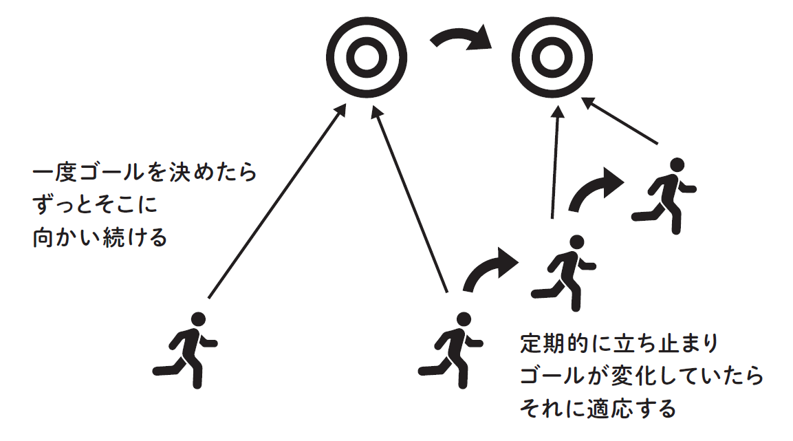 直進し続けるか、立ち止まり方向を変えるか