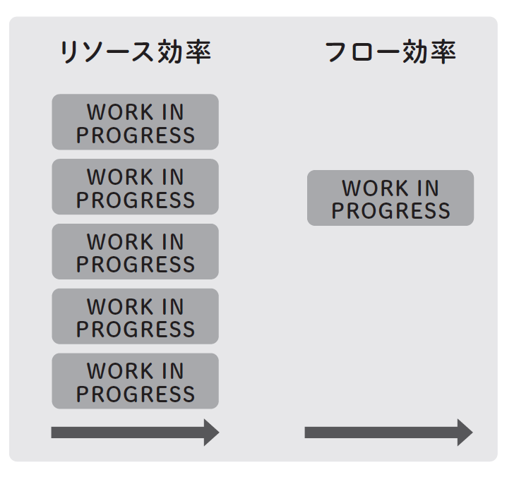 WIPの観点でのリソース効率・フロー効率の対比