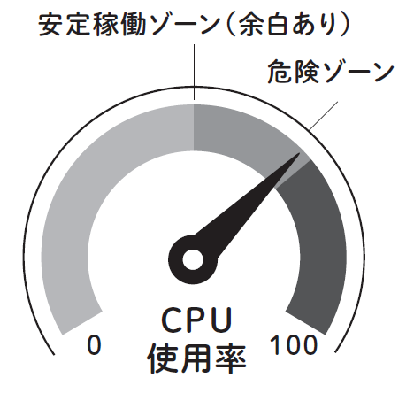 CPU使用率のイメージ