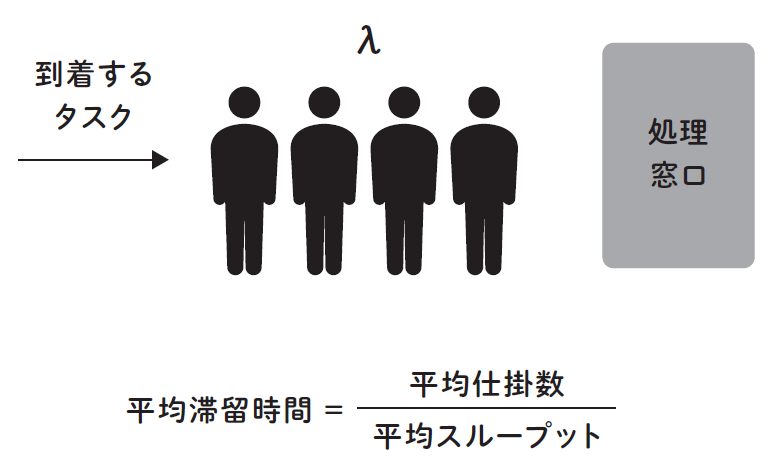 エンジニアの仕事に近い形で言い換えたリトルの法則