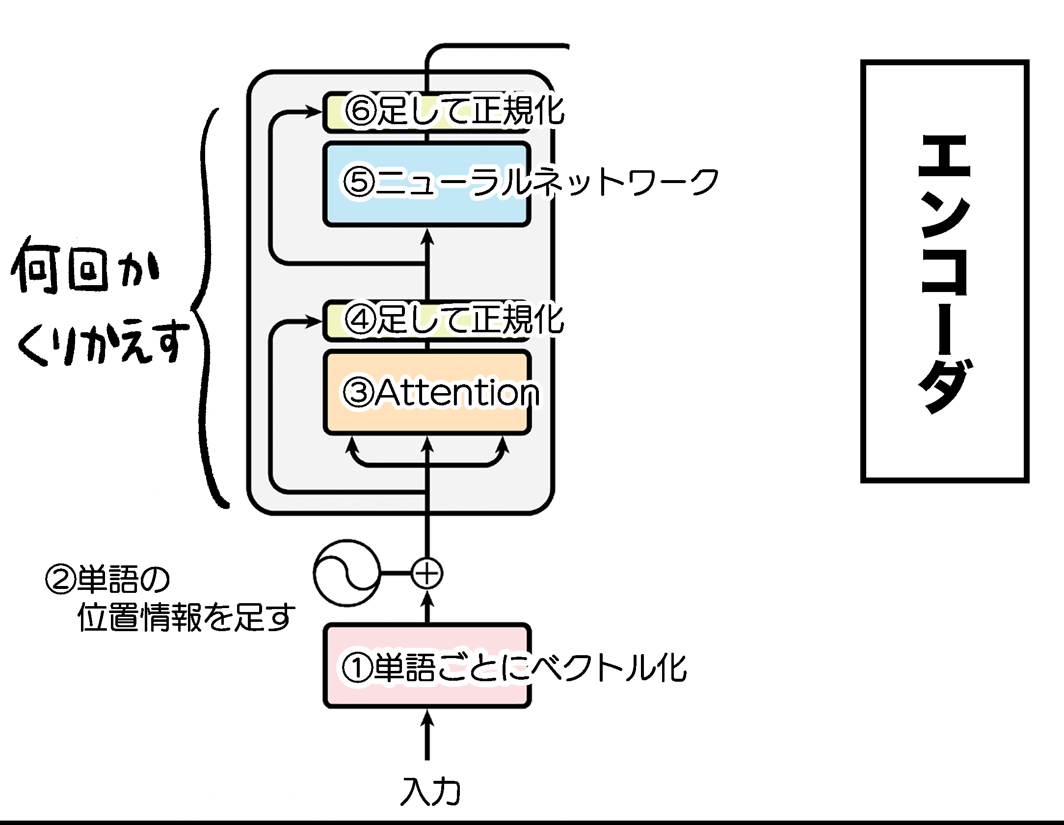 エンコーダ（再掲）