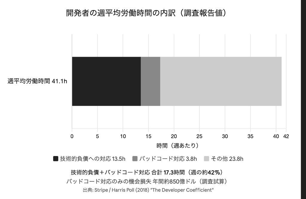 開発者の週平均労働時間の内訳（Stripe / Harris Poll 2018）