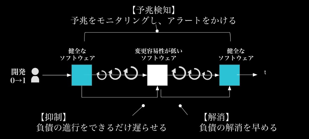 技術的負債の対応フロー（予兆検知・抑制・解消の関係図）