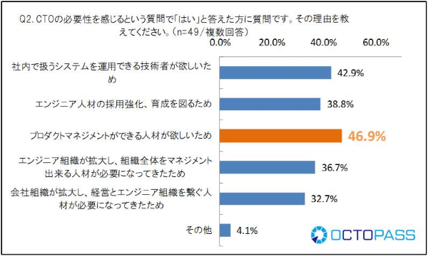 CTOの必要性を感じる理由
