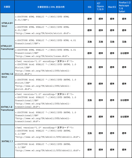 ブラウザのDOCTYPEスイッチ一覧（PDF）