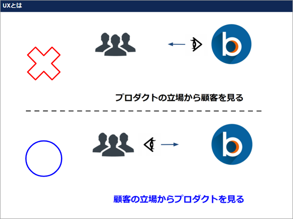 「顧客の立場からプロダクトを見る」イメージ