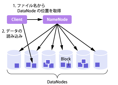図11 HDFSのアーキテクチャ