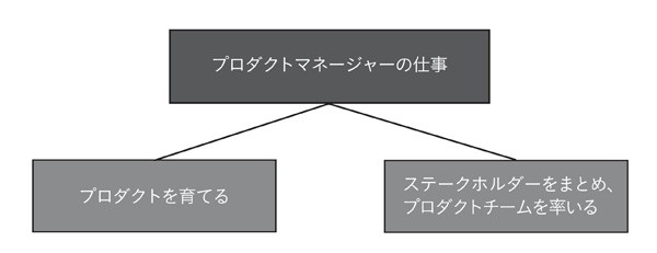 図表2-1　プロダクトマネージャーの2種類の仕事