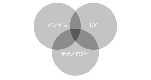 図表2-2　プロダクトマネージャーの仕事に必要な3つの領域