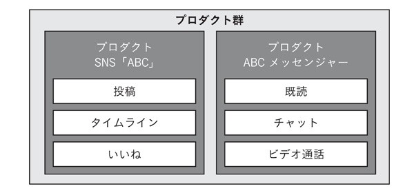 図表2-3　あるSNSプロダクト群を分解した例
