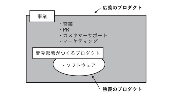 図表2-4　狭義のプロダクトと広義のプロダクト