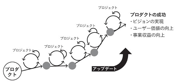 図表2-5　プロダクトとプロジェクトの関係