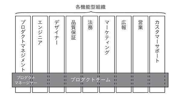 図表2-6　機能型組織とプロダクトチーム