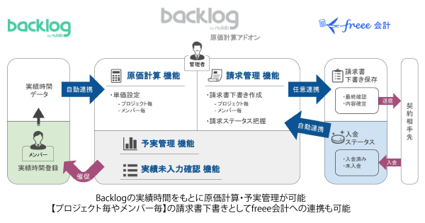 「Backlog原価計算アドオン ＋ freee」の概要