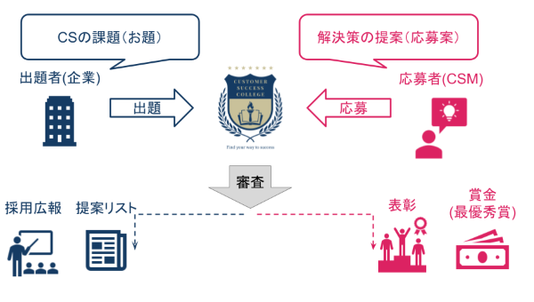 「CSカレッジアワード」の概要